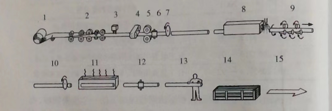 不銹鋼焊管生產工藝流程